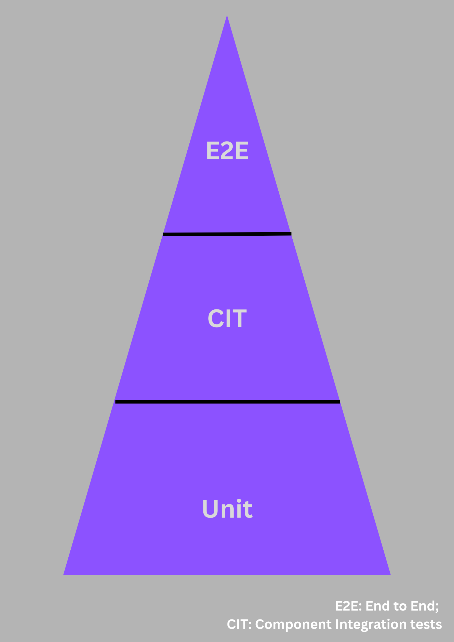 Classic Testing Pyramid