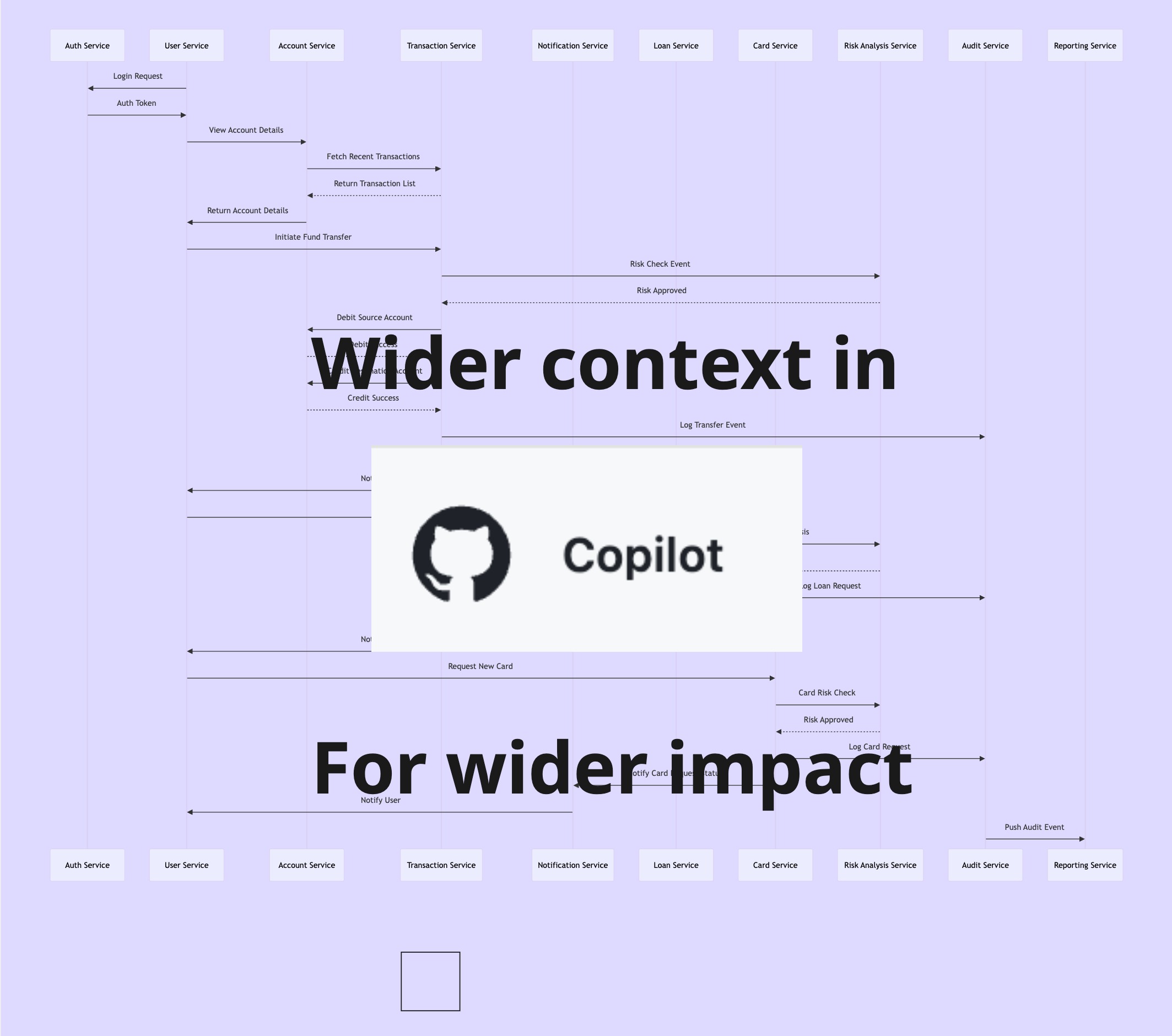 GitHub Copilot Web’s Superpower - Wider context for Holistic Quality of microservices